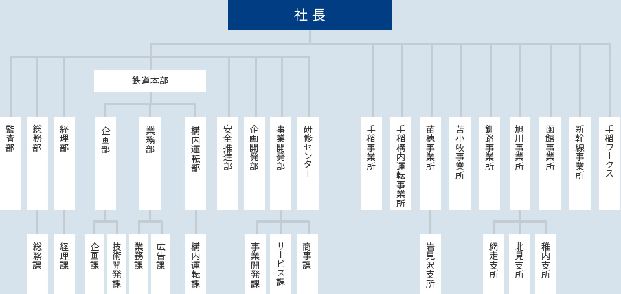 組織図